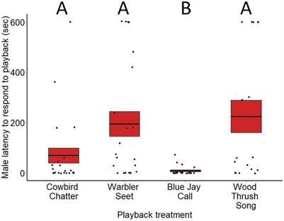 Eavesdropping on Referential Yellow Warbler Alarm Calls by Red-Winged Blackbirds Is Mediated by Brood Parasitism Risk